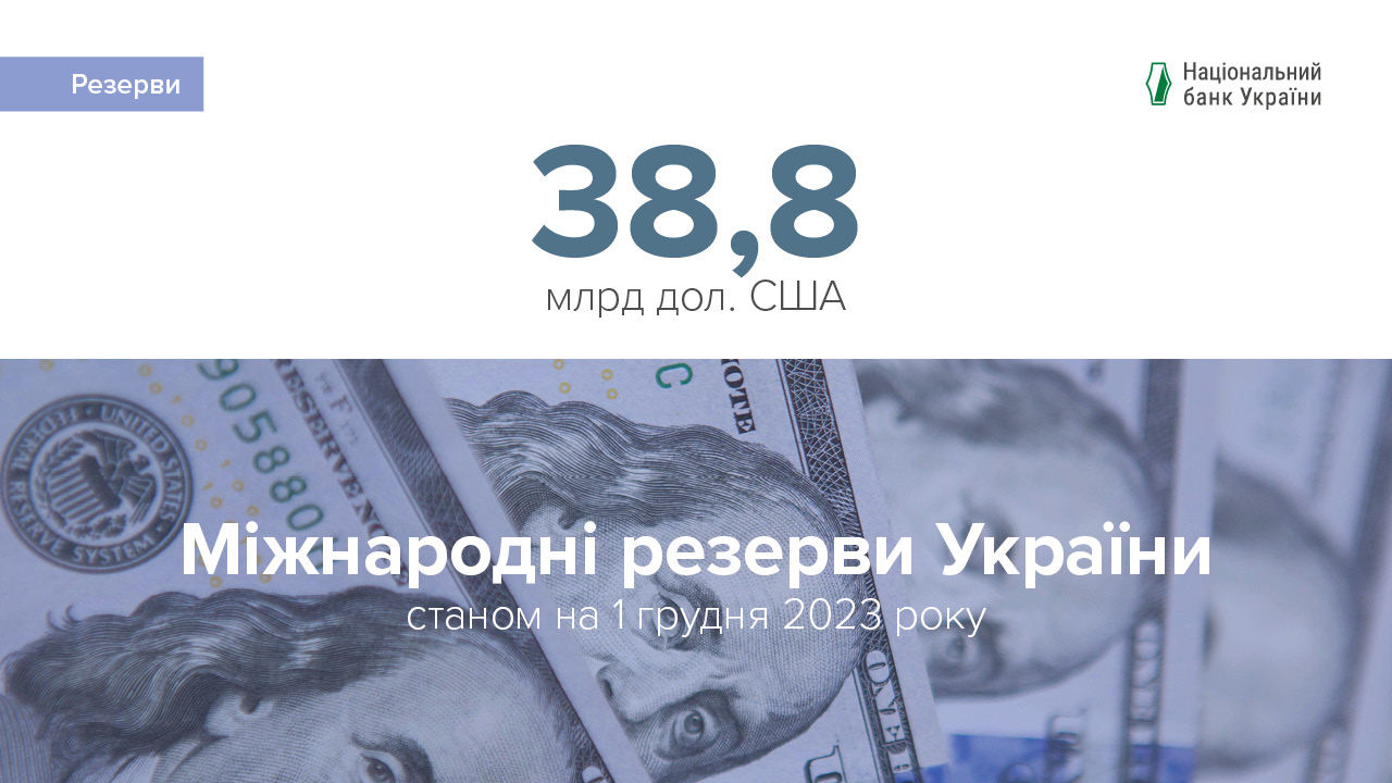 Міжнародні резерви становили 38,8 млрд дол. США за підсумками листопада